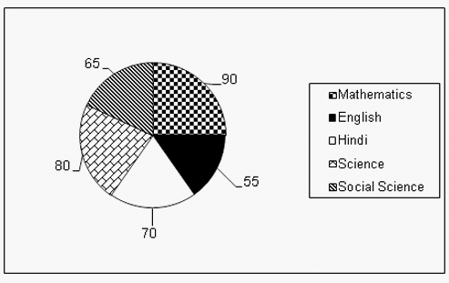 Pie Charts: Shortcuts & Tricks | Quantitative Techniques for CLAT