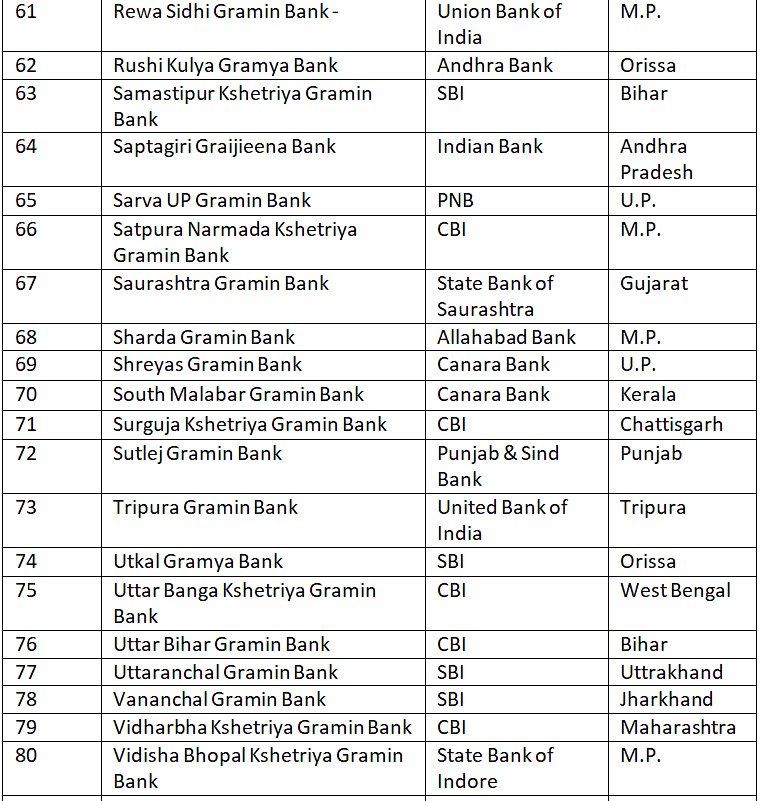 List of Regional Rural Banks | Current Affairs & General Knowledge - CLAT