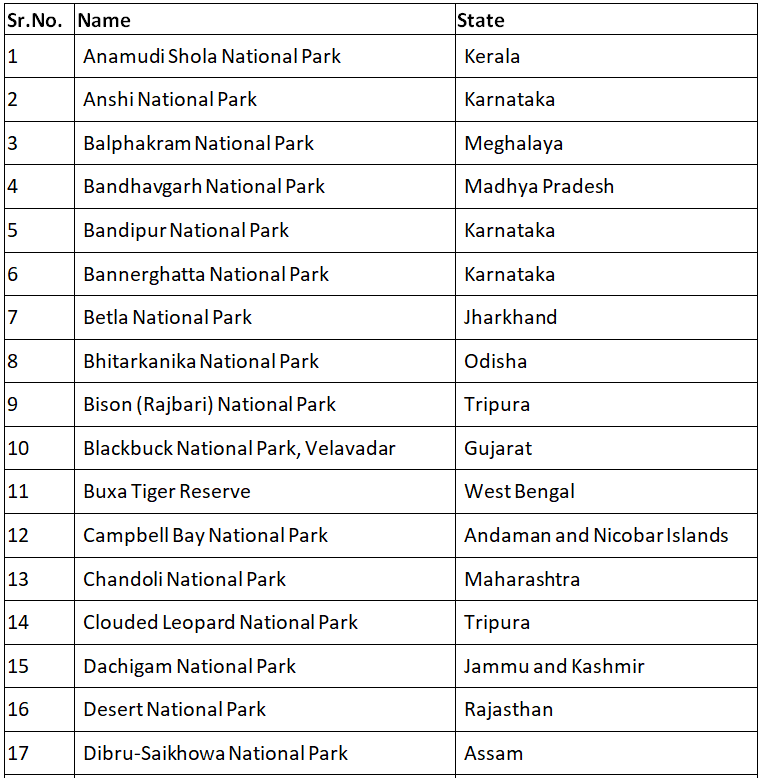 List of National Parks in India | Current Affairs & General Knowledge - CLAT