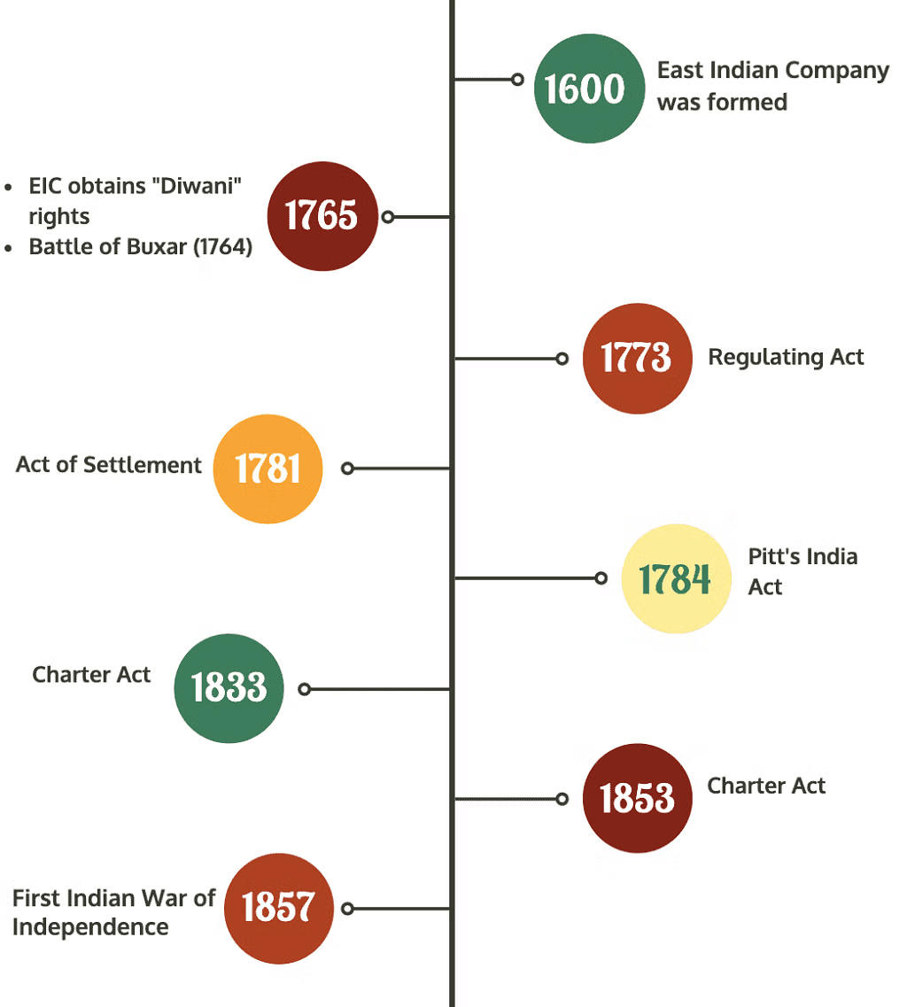 Historical Development of Indian Constitution | Constitutional Law - CLAT PG