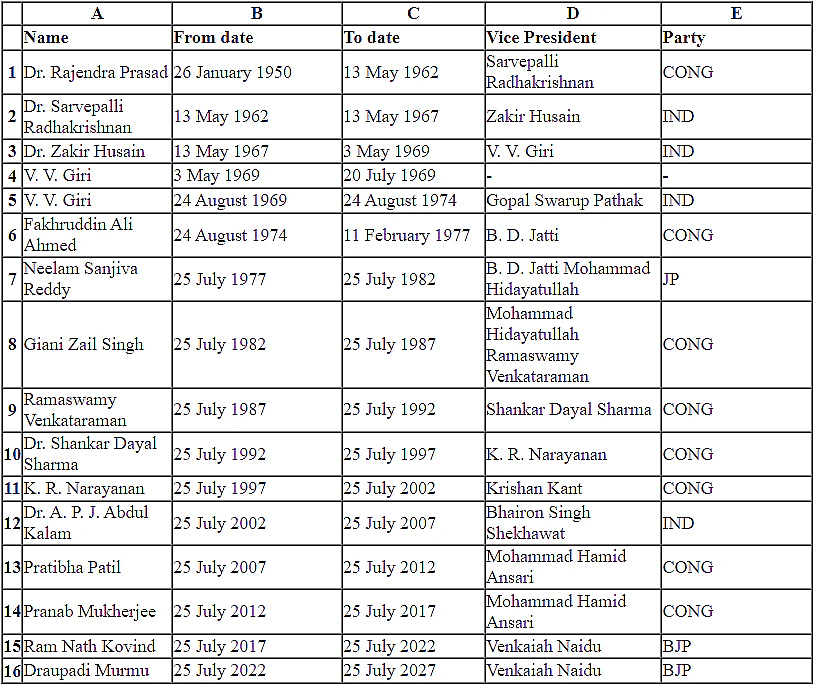 Indian President List From 1947 to 2025 | Current Affairs & General Knowledge - CLAT