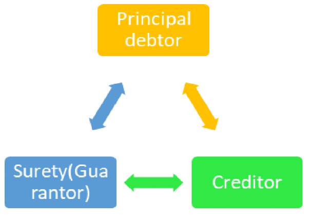 Essentials of a Valid Contract
