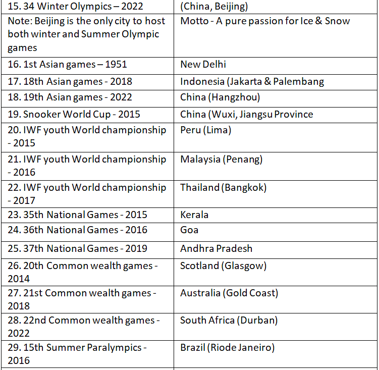 List of Important Games | Current Affairs & General Knowledge - CLAT