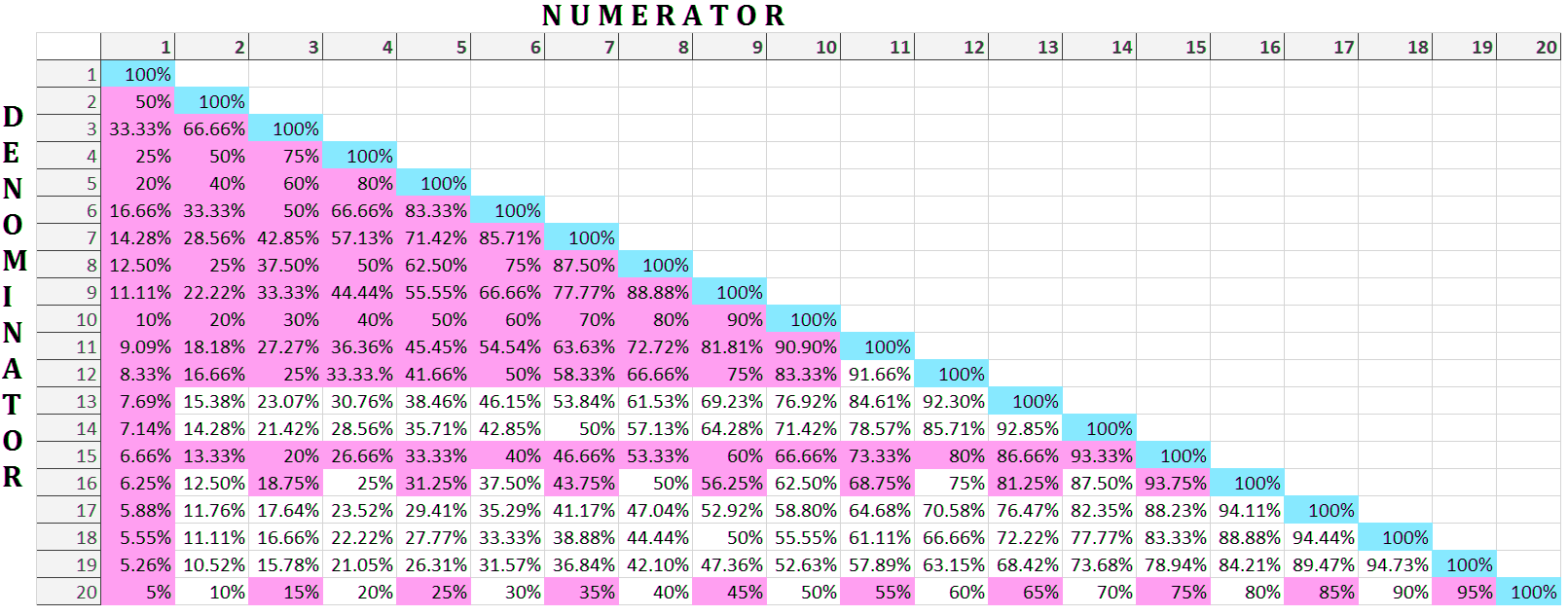 Percentage: Shortcut & Tricks | Quantitative Techniques for CLAT