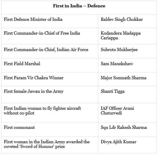 First in India in Governance, Defense, Sports & Architecture | Current Affairs & General Knowledge - CLAT