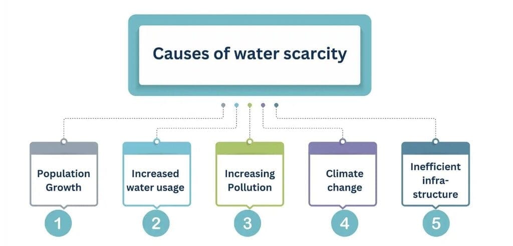 3. Water Scarcity: Causes and Challenges