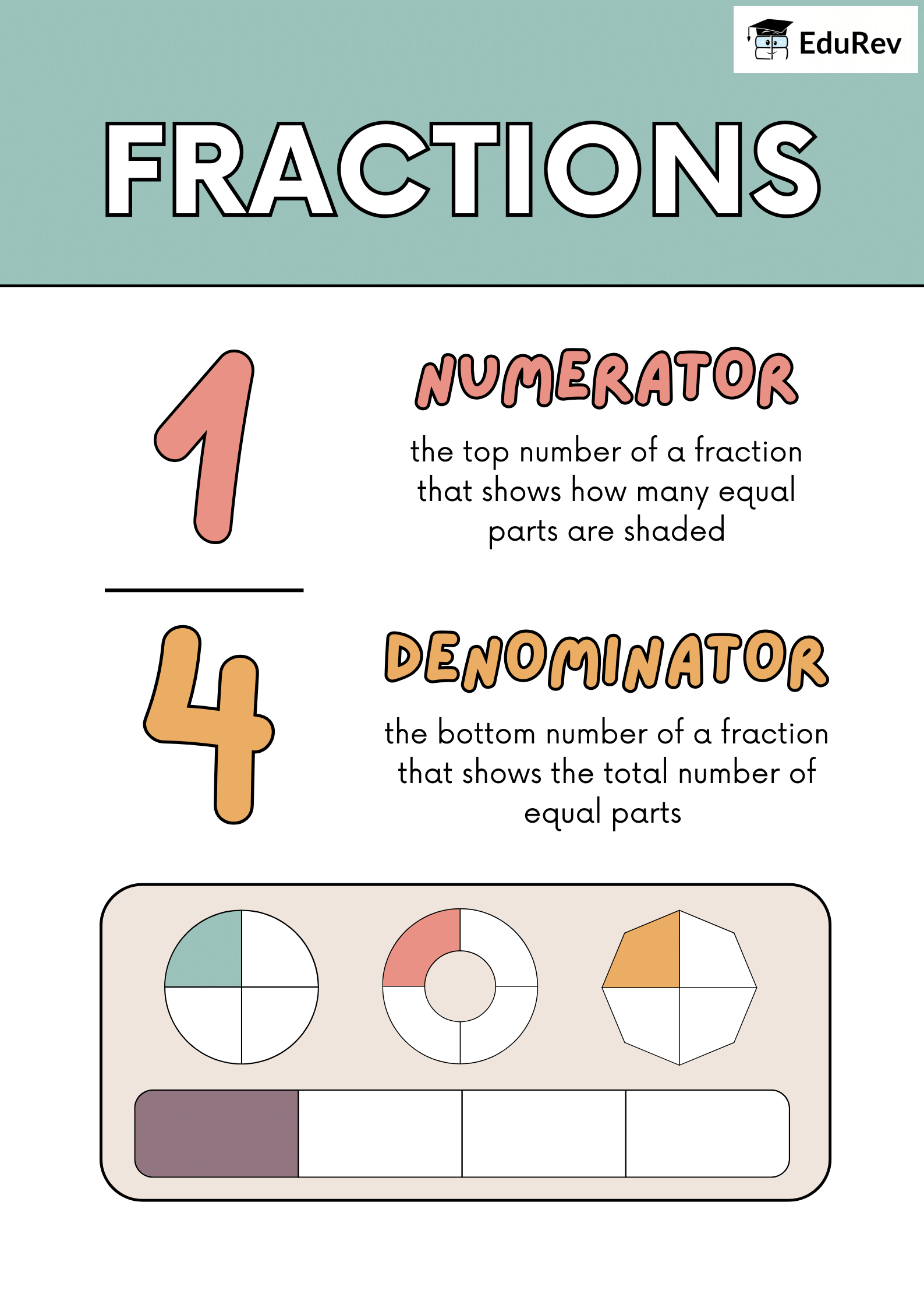 Class 4 Maths Learning Poster Chapter 9 Fractions