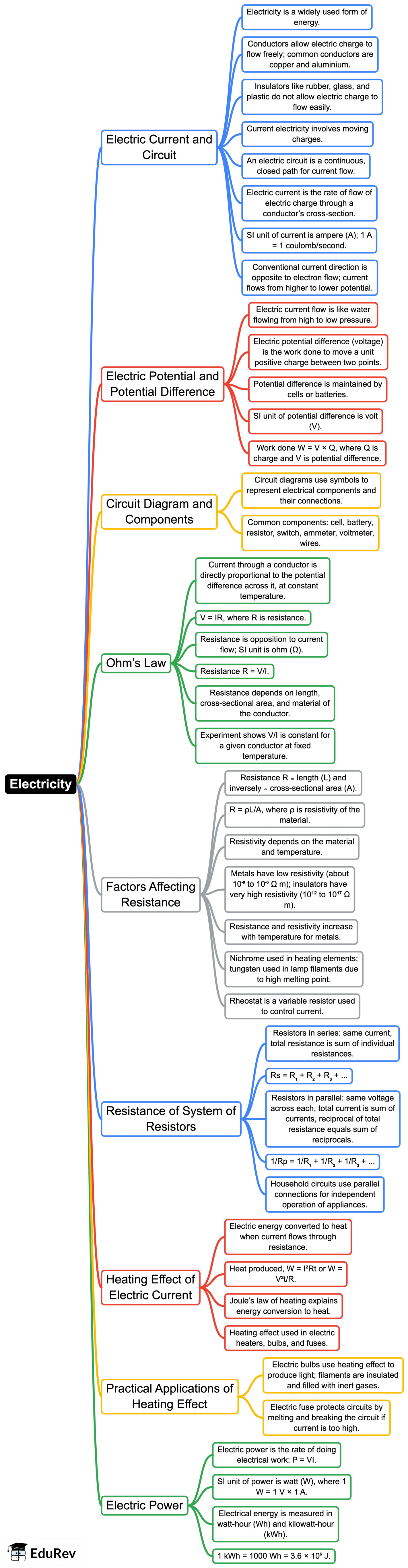 Mind Map: Electricity | Science Class 10