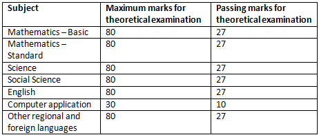 CBSE Passing Marks out of 80, 70, 40, 30 for Class 10th and 12th