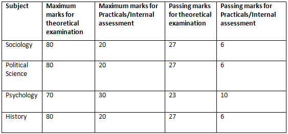 CBSE Passing Marks out of 80, 70, 40, 30 for Class 10th and 12th