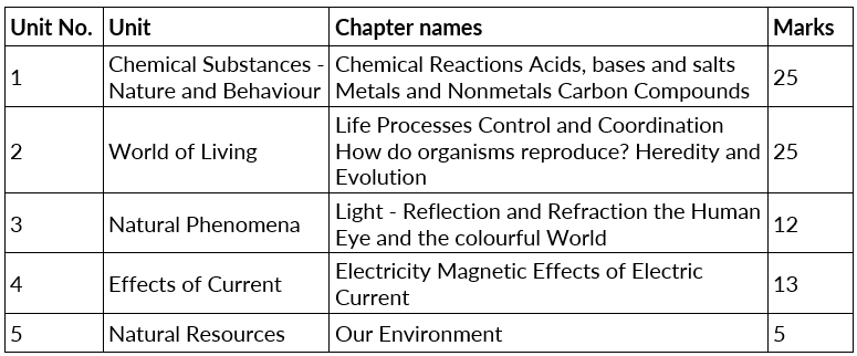 How to Prepare for Class 10 Science 2023