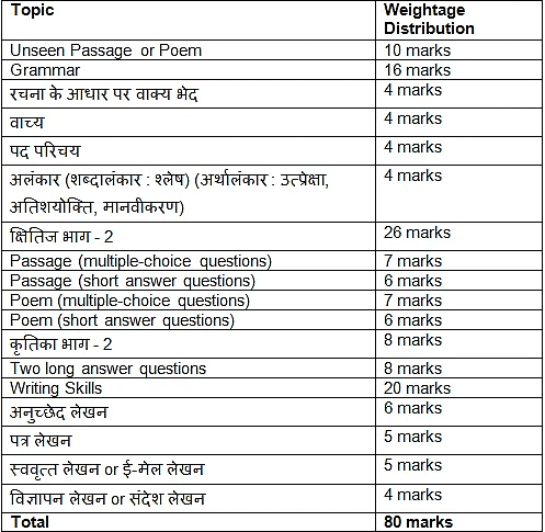 CBSE Sample Papers for Class 10 Hindi