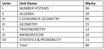 CBSE Class 10 Maths Syllabus 2025-2026