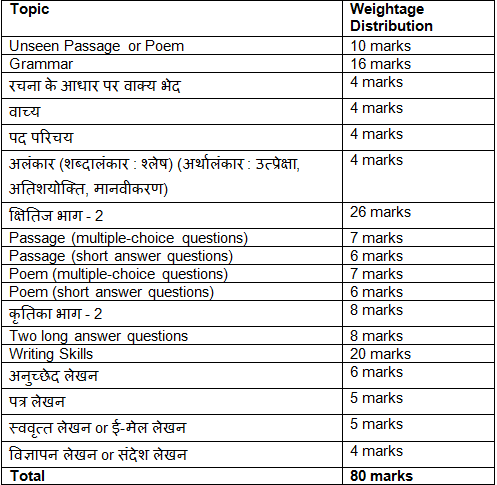 NCERT Solutions for Class 10 Hindi