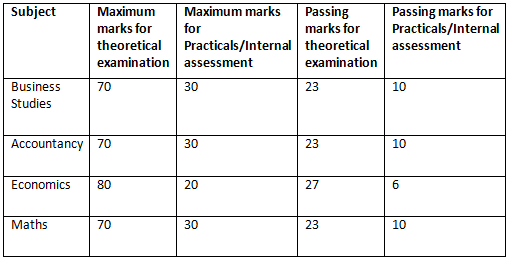 CBSE Passing Marks out of 80, 70, 40, 30 for Class 10th and 12th