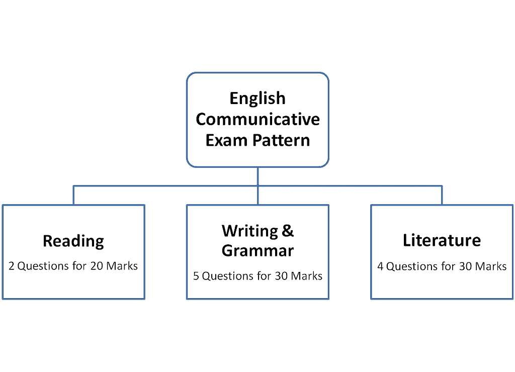 Class 10 Term 2 Syllabus