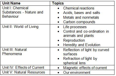 NCERT Solutions for Class 10 Biology