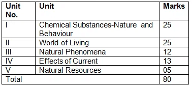 CBSE Sample Papers for Class 10 Science