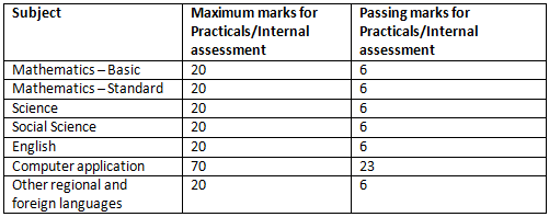 CBSE Passing Marks out of 80, 70, 40, 30 for Class 10th and 12th