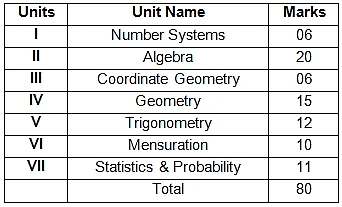 Sample Papers for Class 10 Maths
