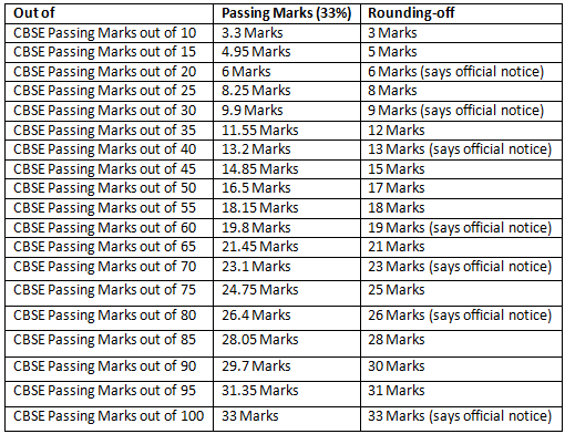 CBSE Passing Marks out of 80, 70, 40, 30 for Class 10th and 12th