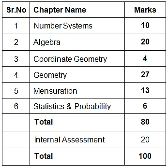 CBSE Sample Paper for Class 9 Maths
