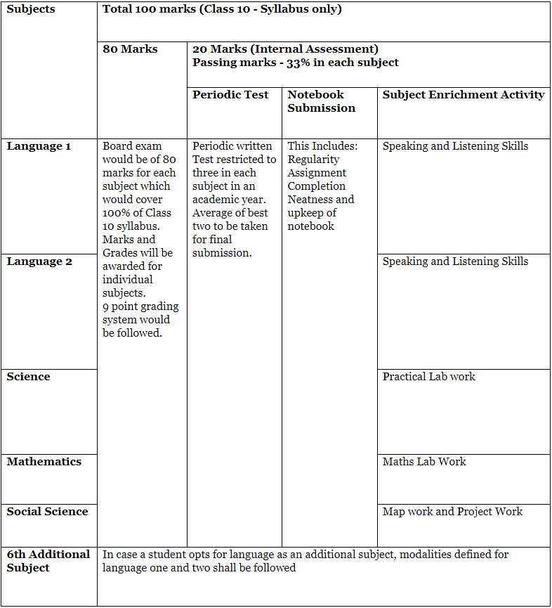 CBSE Class 10 Exam Pattern 2026