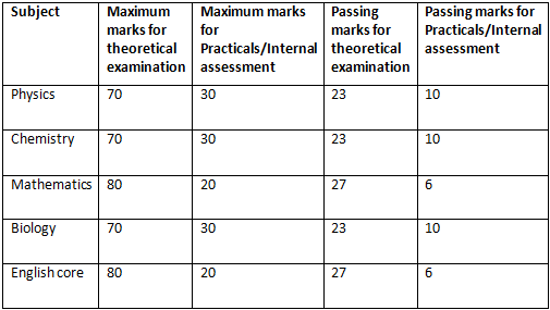 CBSE Passing Marks out of 80, 70, 40, 30 for Class 10th and 12th