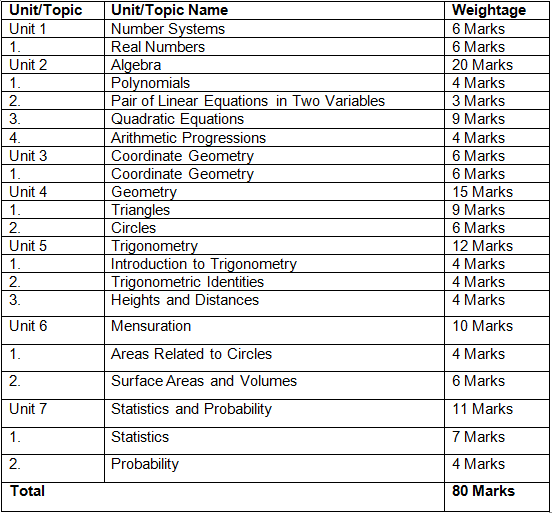 CBSE Class 10 Maths Notes - Pdf Download