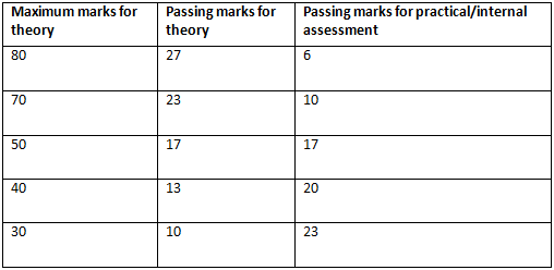CBSE Passing Marks out of 80, 70, 40, 30 for Class 10th and 12th