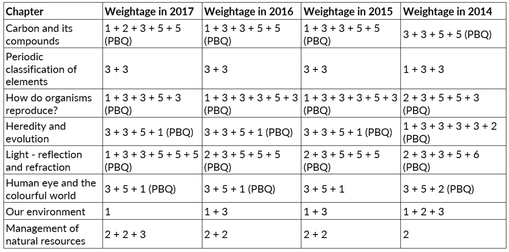 How to Prepare for Class 10 Science 2023
