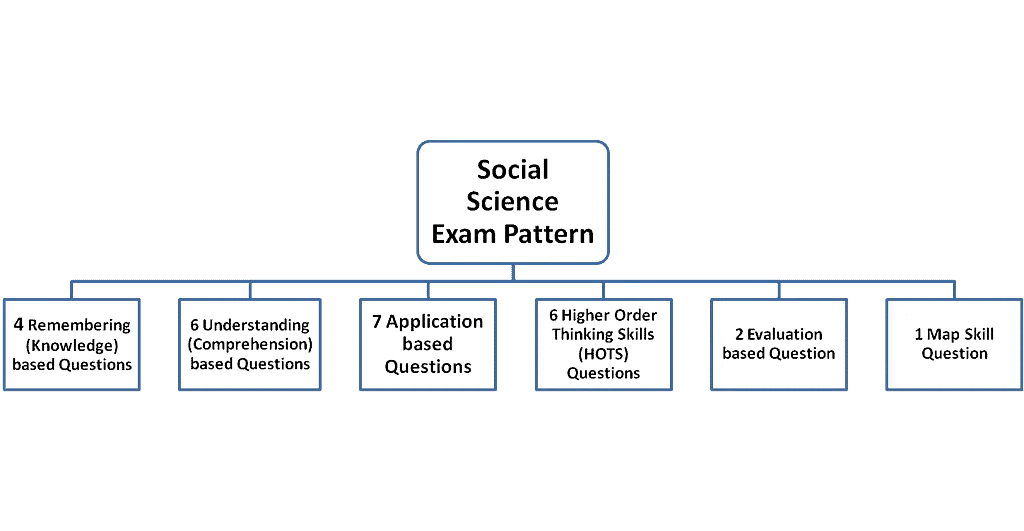 Class 10 Term 2 Syllabus
