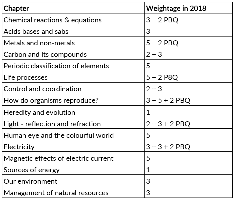 How to Prepare for Class 10 Science 2023
