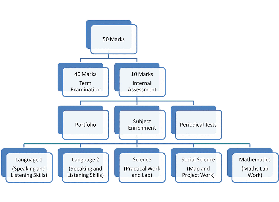 Class 10 Term 2 Syllabus