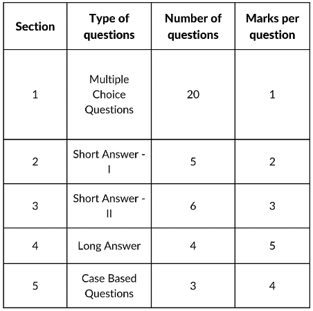 CBSE Class 10 Exam Pattern 2026
