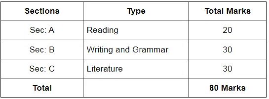 CBSE Class 10 English Notes - Pdf Download