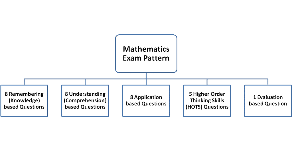 Class 10 Term 2 Syllabus