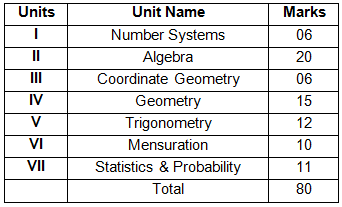 NCERT Solutions for Class 10 Maths