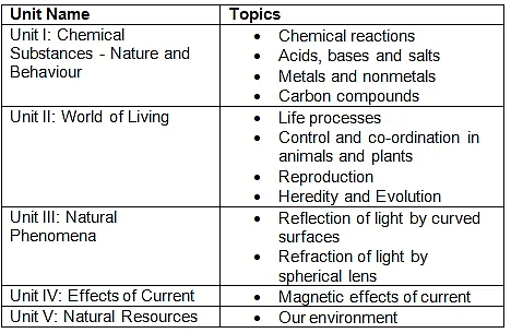 CBSE Sample Papers for Class 10 Science