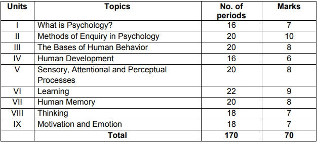 Class 11 Psychology NCERT Solutions - Humanities/Arts
