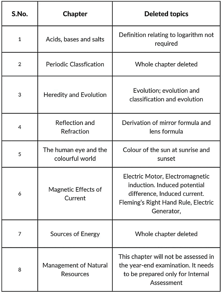 Class 10 Science Deleted Syllabus 2022-23