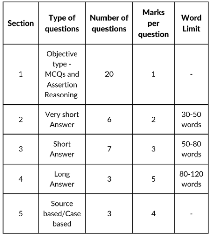 CBSE Class 10 Exam Pattern 2026