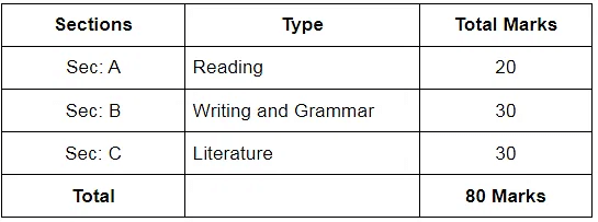 CBSE Sample Papers for Class 10 English