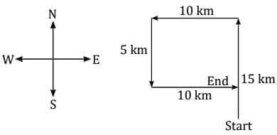 MCQs`: Direction Tests