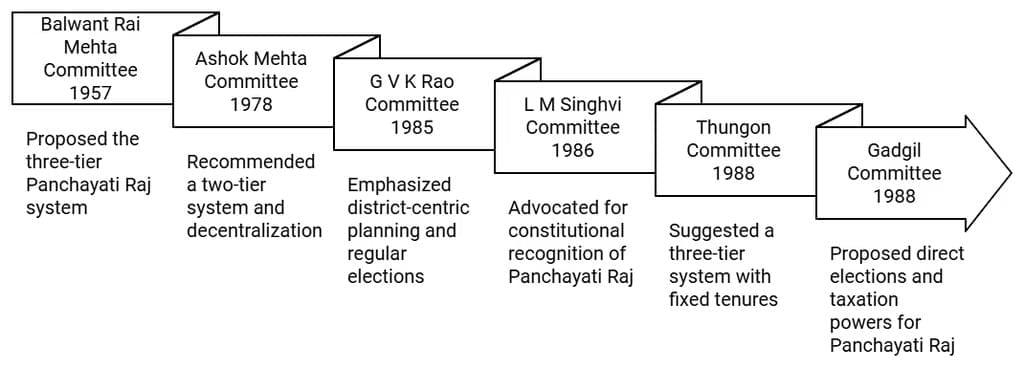 Laxmikanth Summary: Panchayati Raj | Indian Polity for UPSC CSE