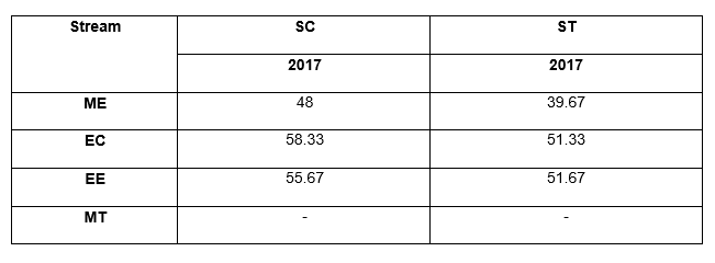 GATE Cutoff for PSUs