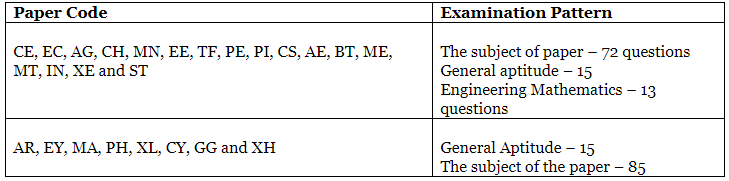 GATE Exam Pattern 2023 - Paper Code Wise Subject Weightage