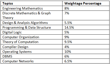 GATE CSE Subject Wise Weightage