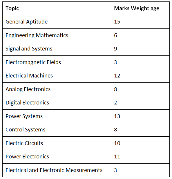GATE EE Subject Wise Weightage: Section-Wise Marks Distribution