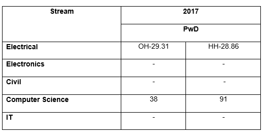 GATE Cutoff for PSUs